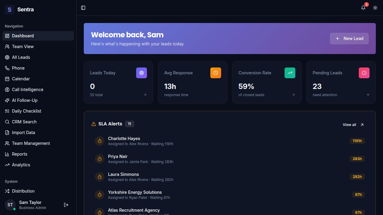 Sentra Dashboard showing leads, conversion rate and SLA alerts